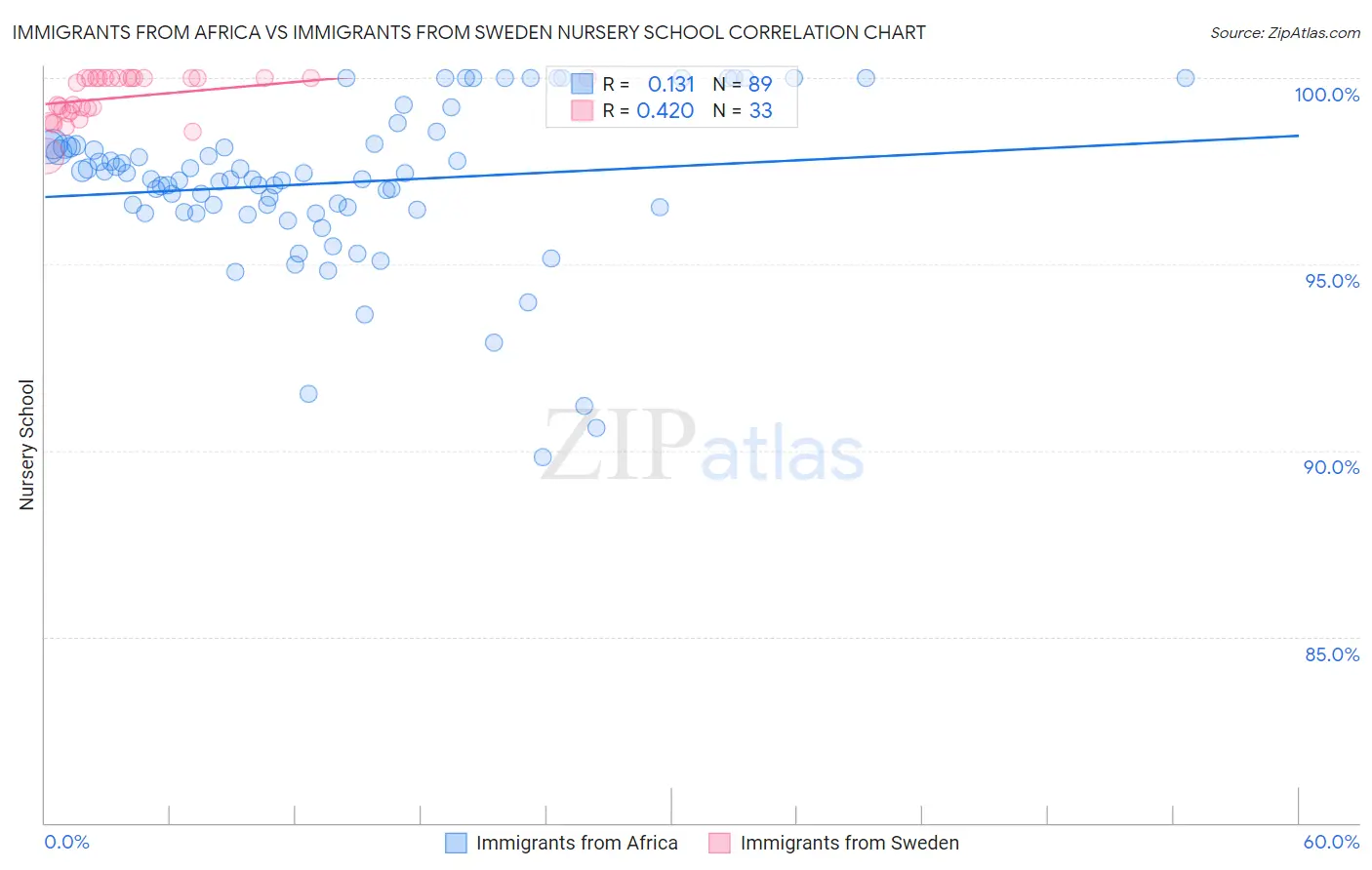 Immigrants from Africa vs Immigrants from Sweden Nursery School