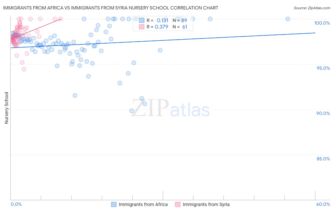 Immigrants from Africa vs Immigrants from Syria Nursery School