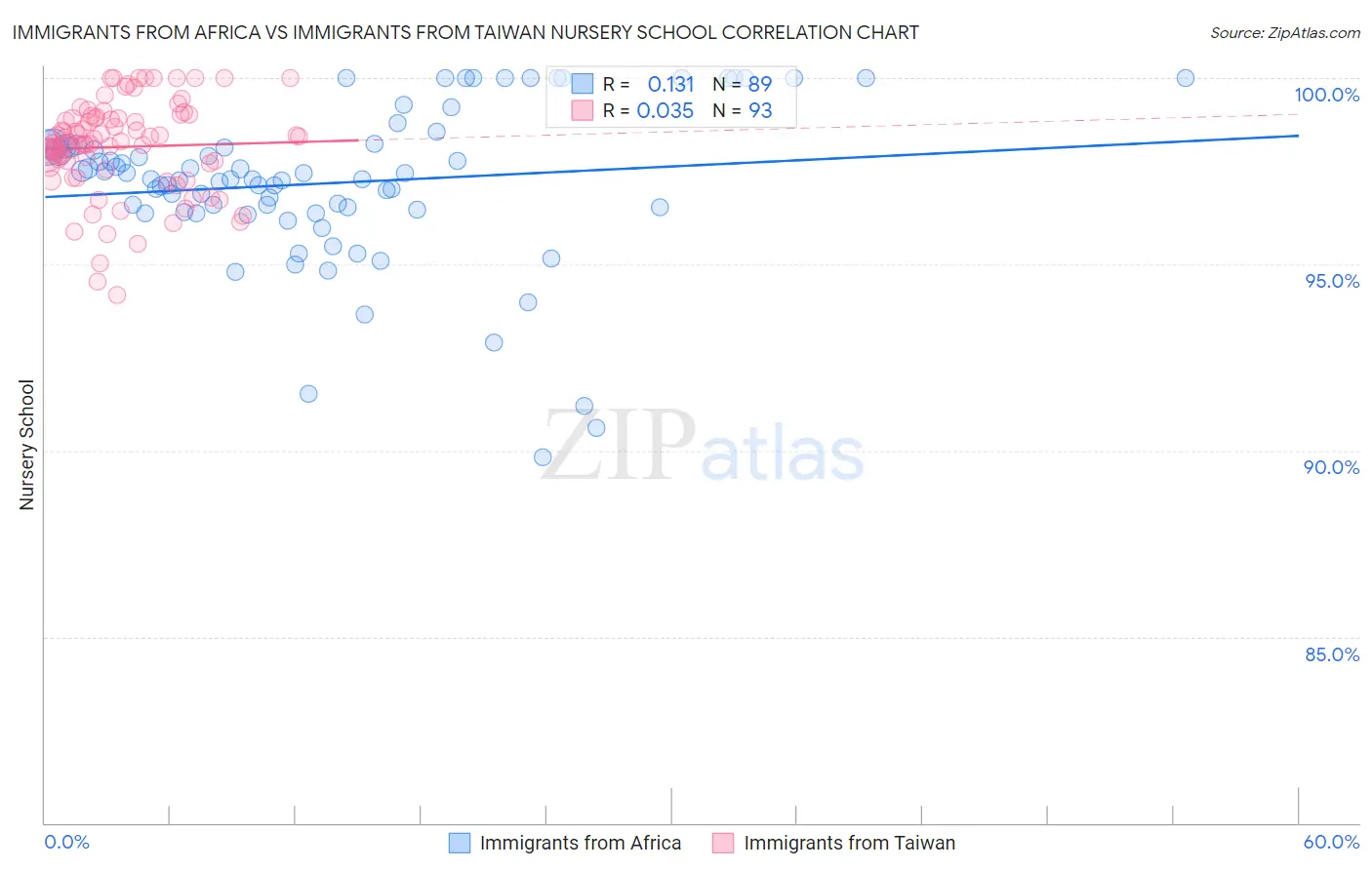 Immigrants from Africa vs Immigrants from Taiwan Nursery School