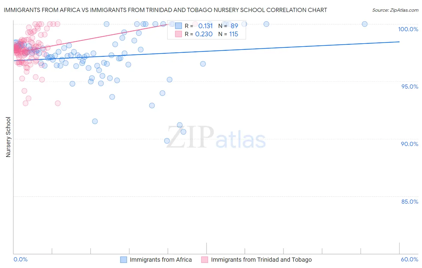 Immigrants from Africa vs Immigrants from Trinidad and Tobago Nursery School