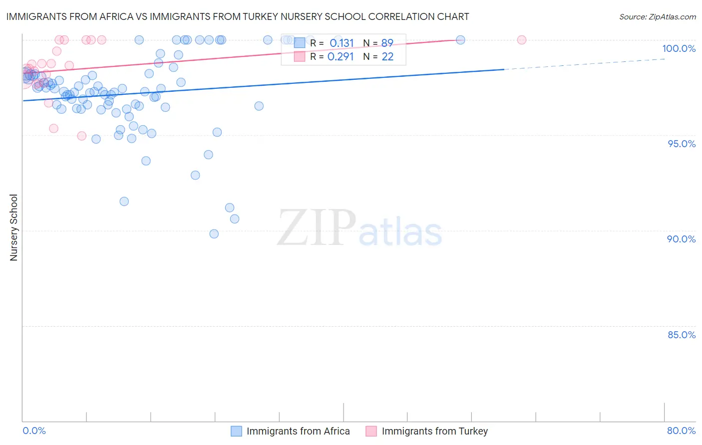 Immigrants from Africa vs Immigrants from Turkey Nursery School