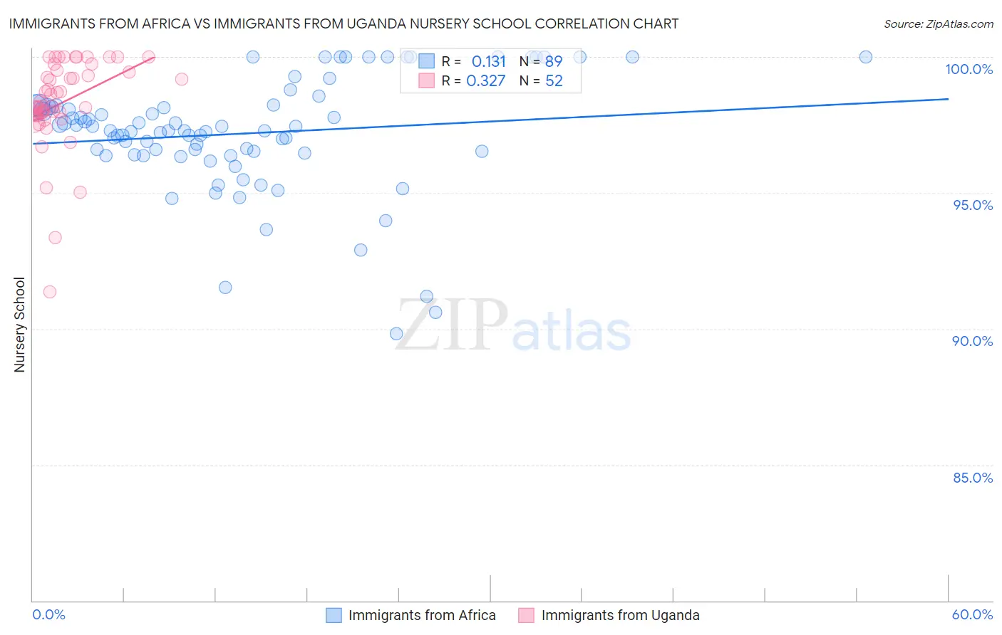 Immigrants from Africa vs Immigrants from Uganda Nursery School