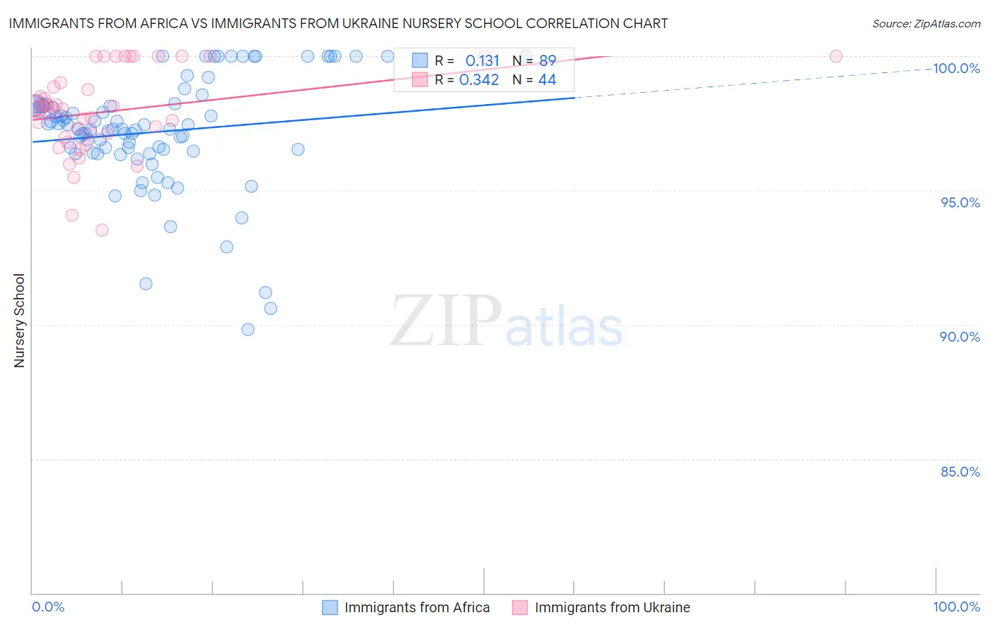 Immigrants from Africa vs Immigrants from Ukraine Nursery School