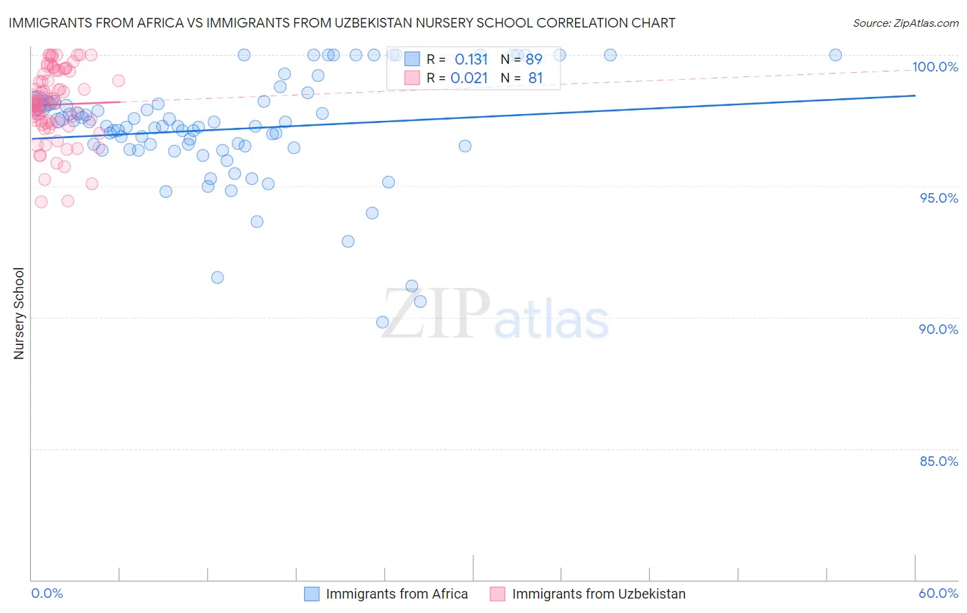 Immigrants from Africa vs Immigrants from Uzbekistan Nursery School