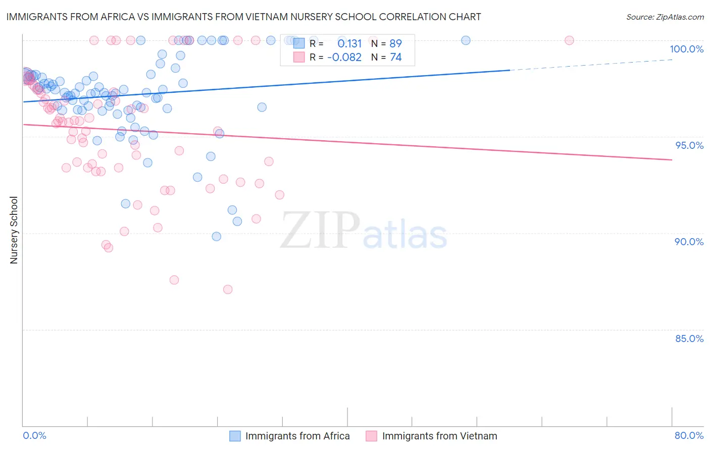 Immigrants from Africa vs Immigrants from Vietnam Nursery School