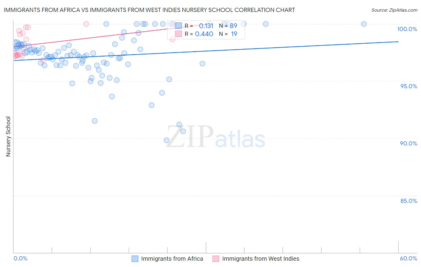 Immigrants from Africa vs Immigrants from West Indies Nursery School