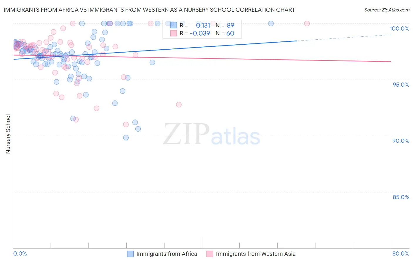 Immigrants from Africa vs Immigrants from Western Asia Nursery School