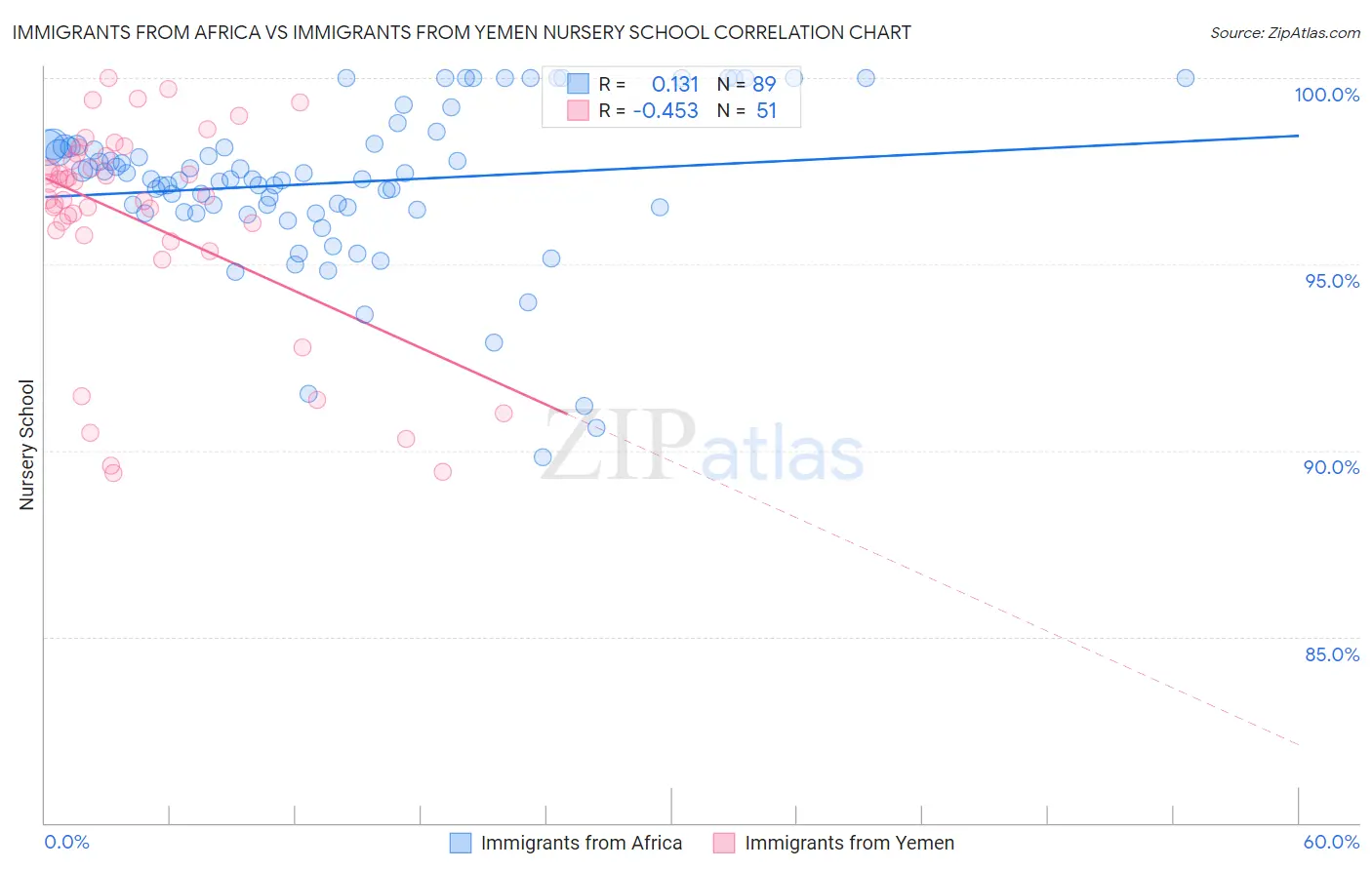 Immigrants from Africa vs Immigrants from Yemen Nursery School