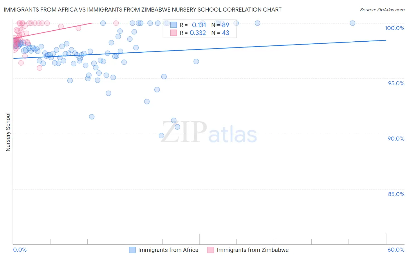 Immigrants from Africa vs Immigrants from Zimbabwe Nursery School