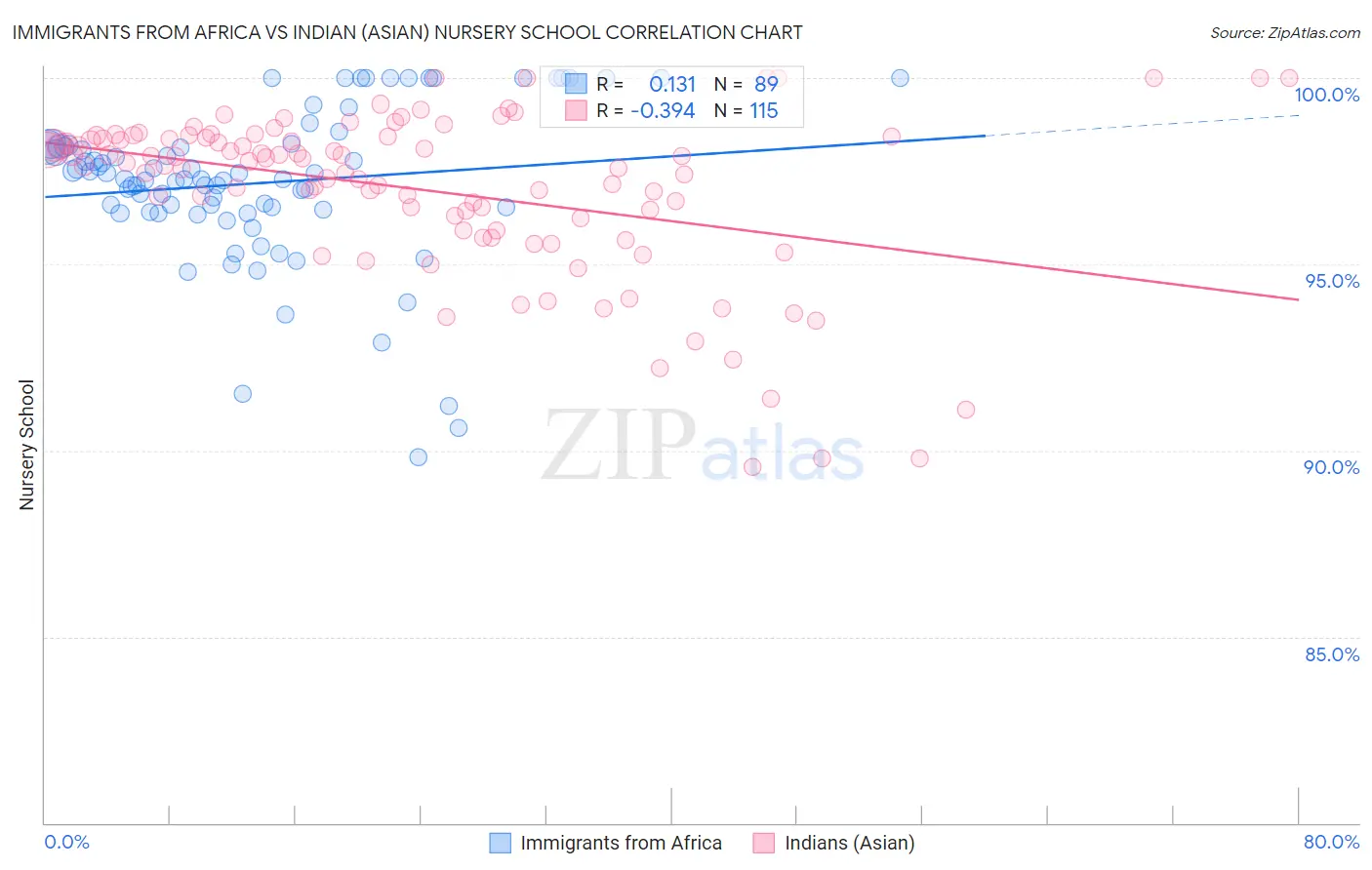 Immigrants from Africa vs Indian (Asian) Nursery School