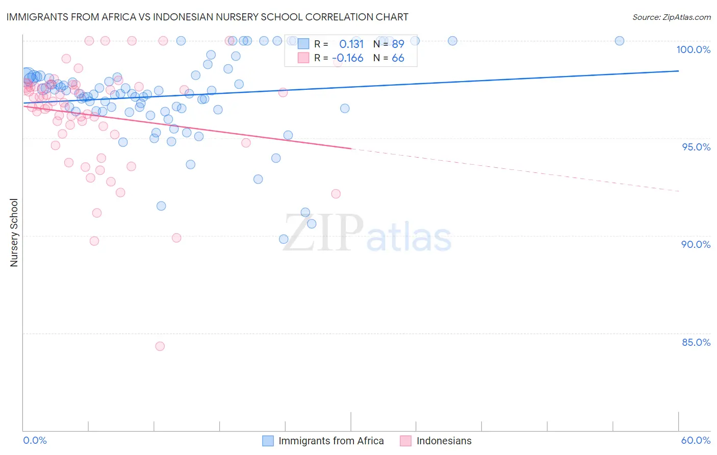 Immigrants from Africa vs Indonesian Nursery School