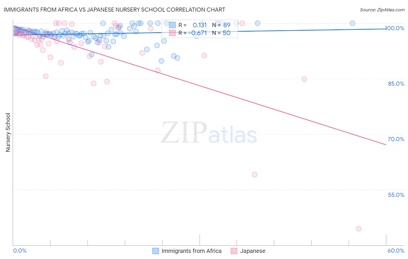 Immigrants from Africa vs Japanese Nursery School