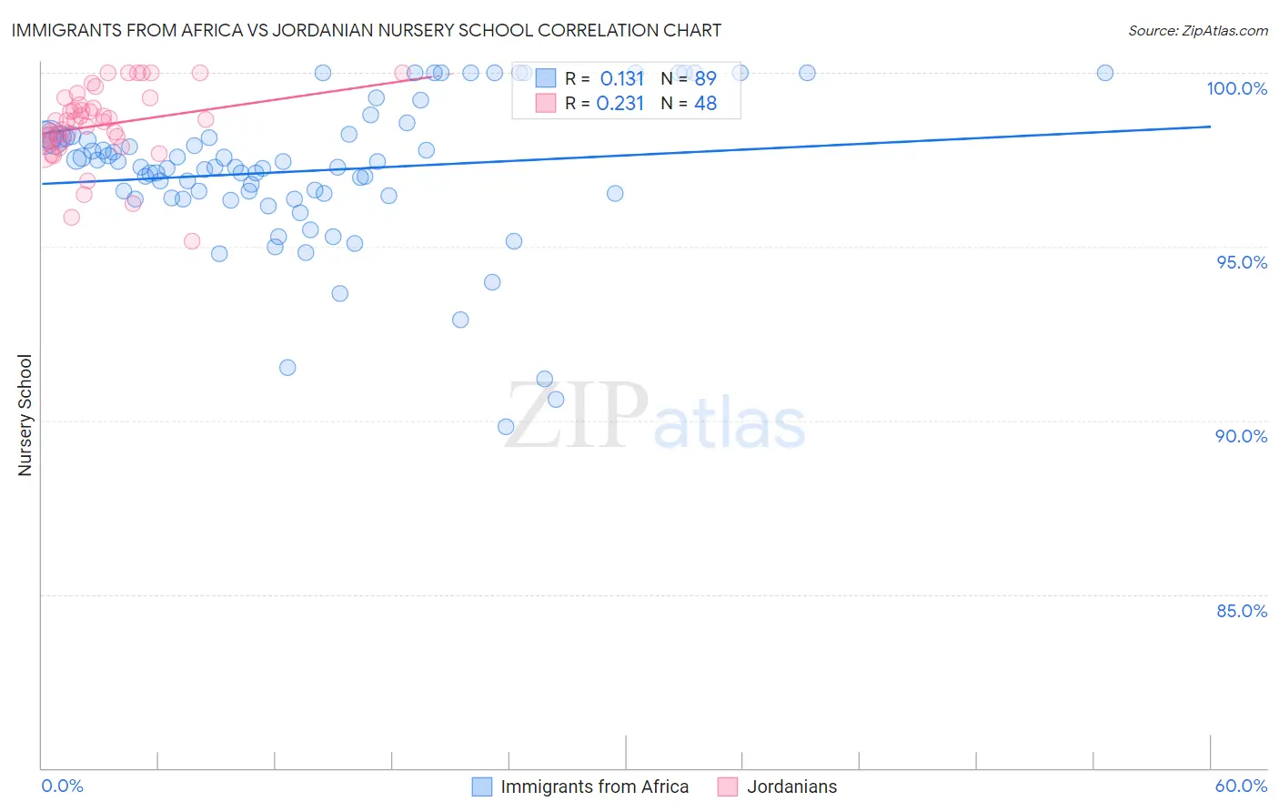 Immigrants from Africa vs Jordanian Nursery School