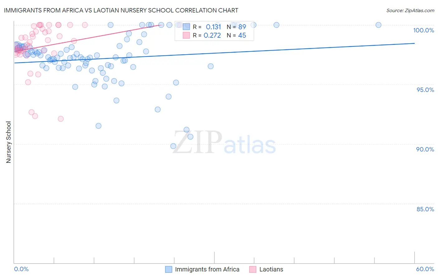 Immigrants from Africa vs Laotian Nursery School