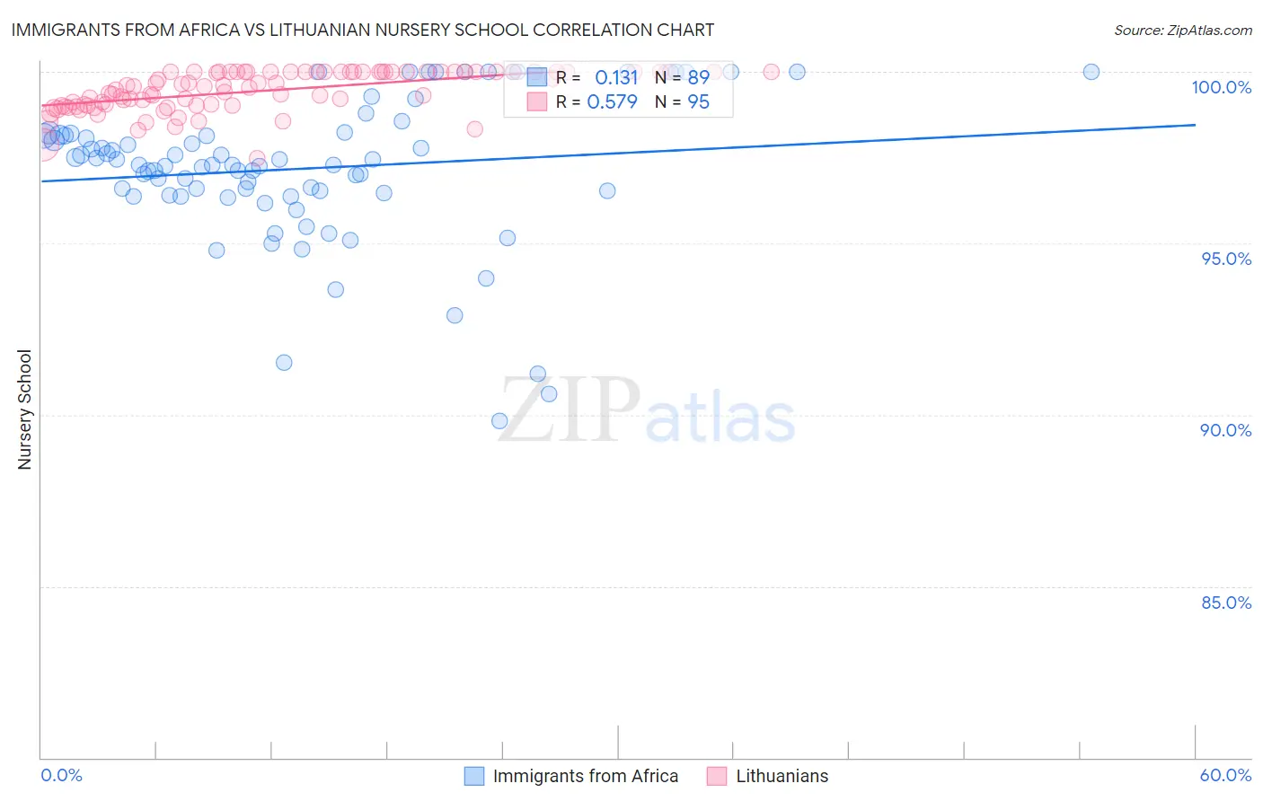 Immigrants from Africa vs Lithuanian Nursery School