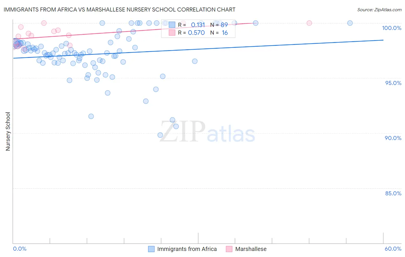 Immigrants from Africa vs Marshallese Nursery School