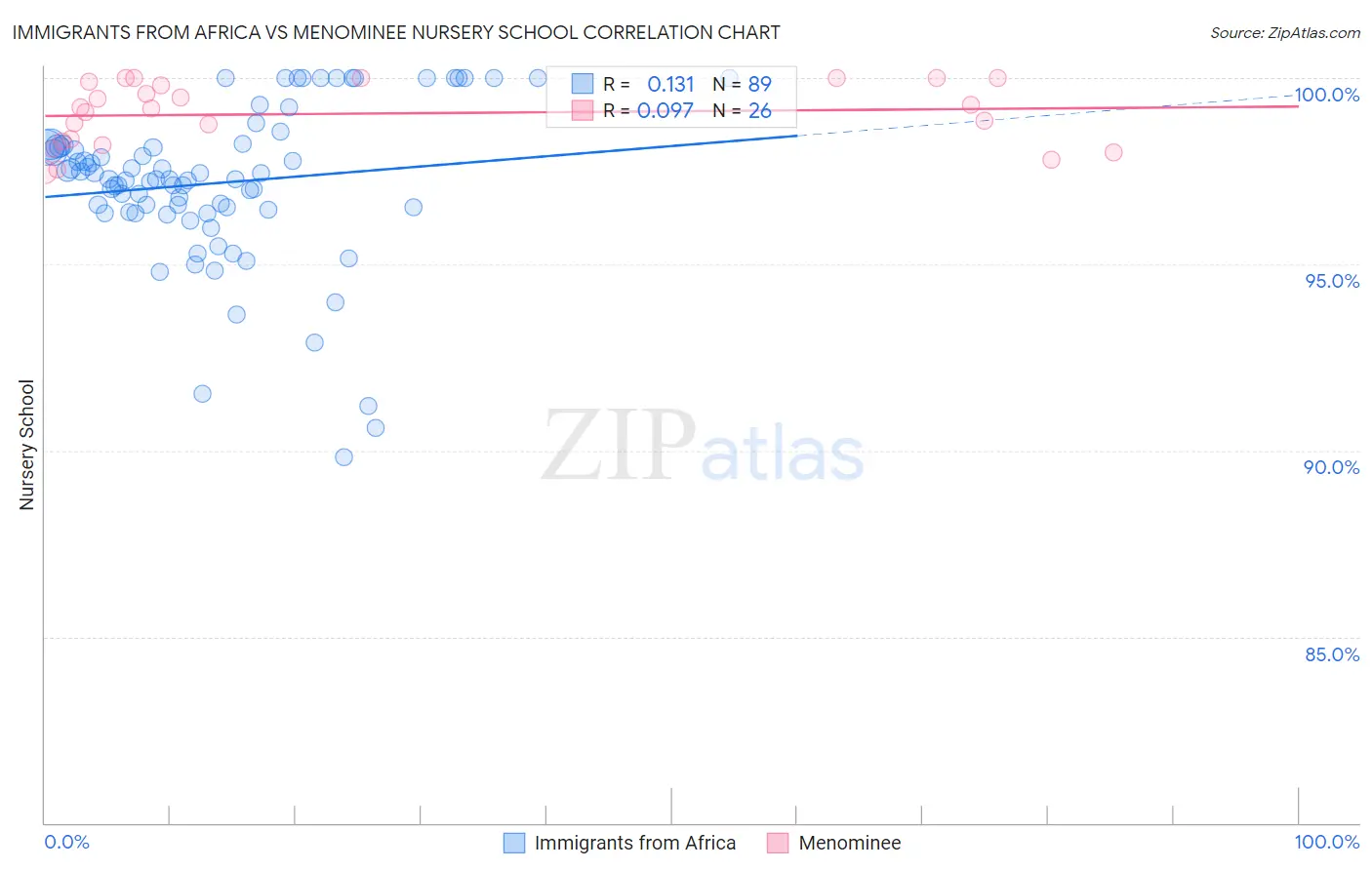 Immigrants from Africa vs Menominee Nursery School