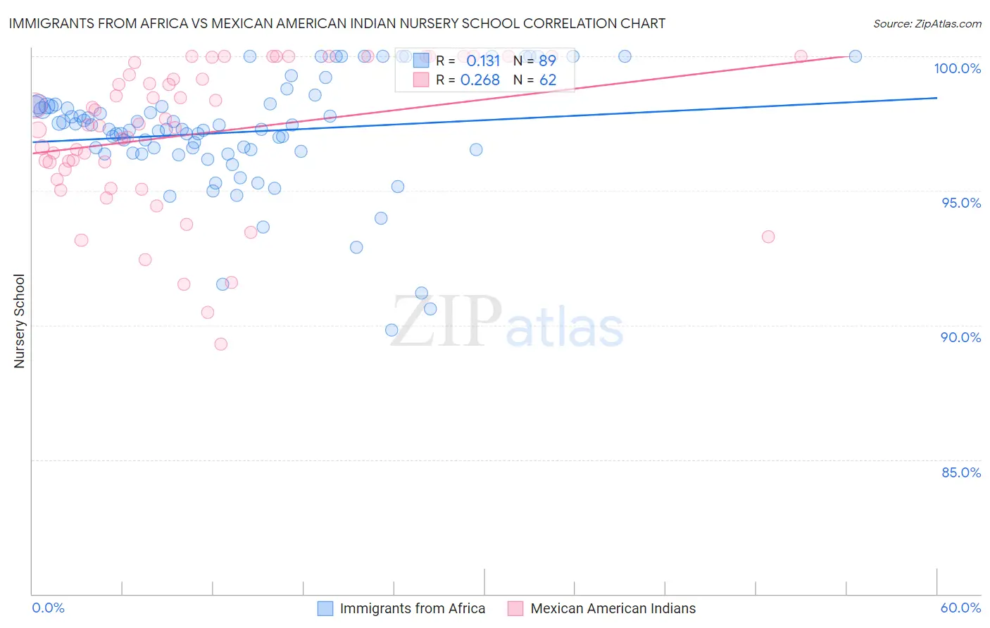 Immigrants from Africa vs Mexican American Indian Nursery School