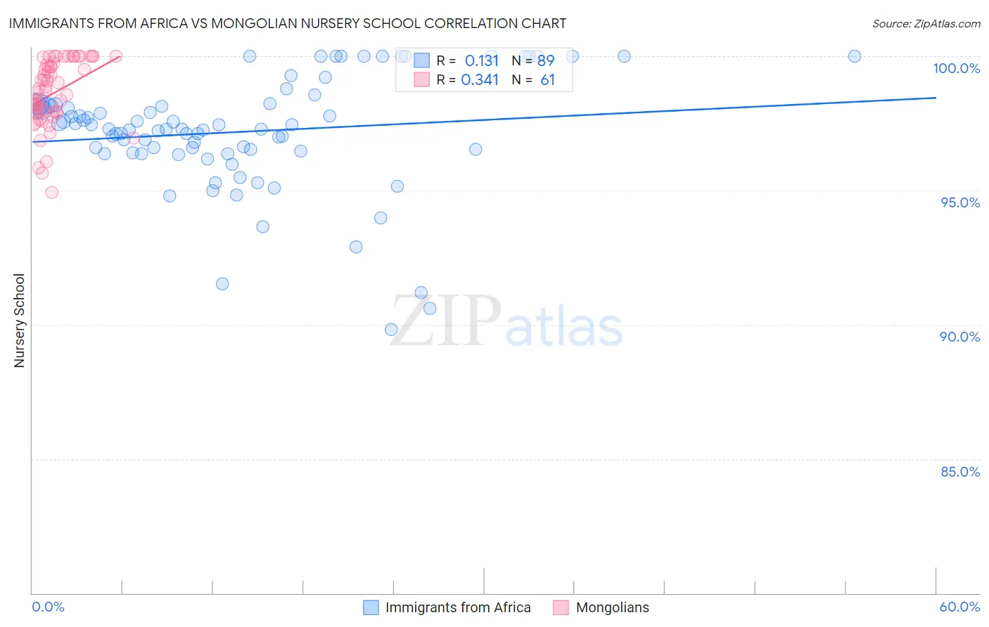 Immigrants from Africa vs Mongolian Nursery School