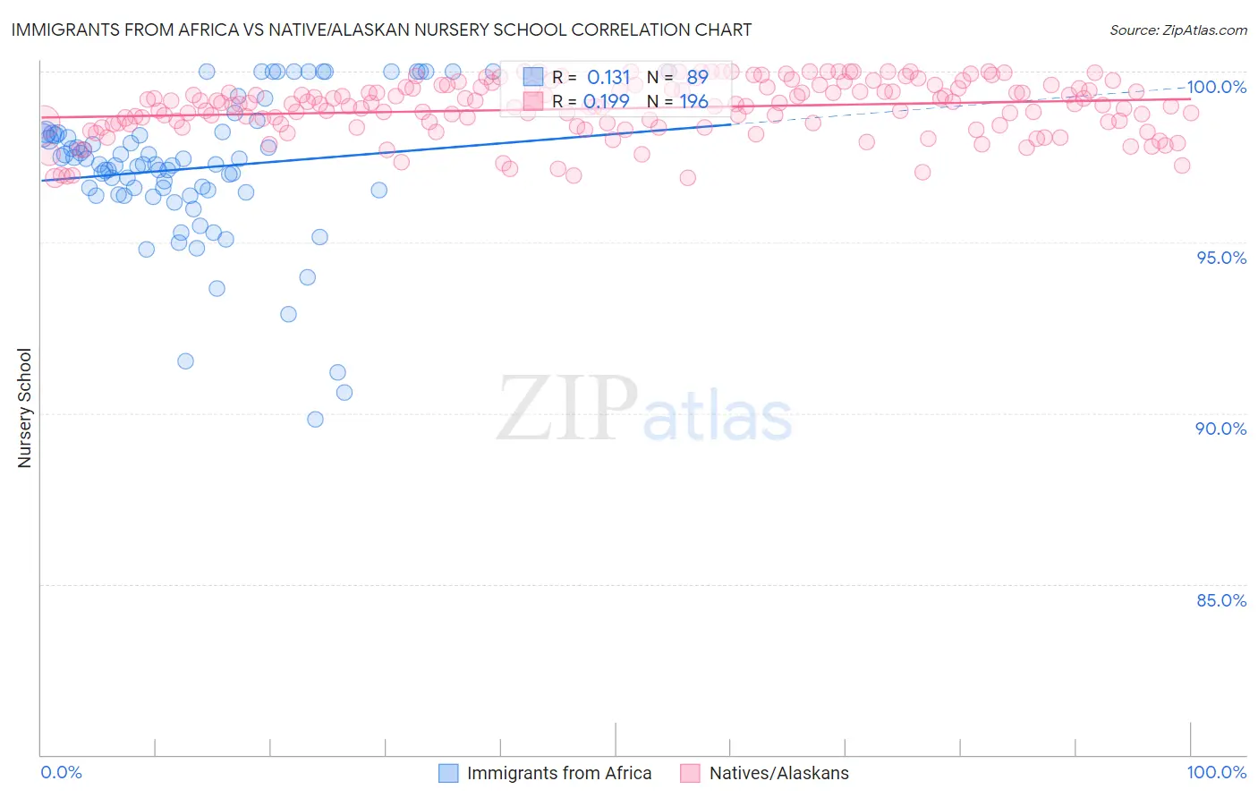 Immigrants from Africa vs Native/Alaskan Nursery School