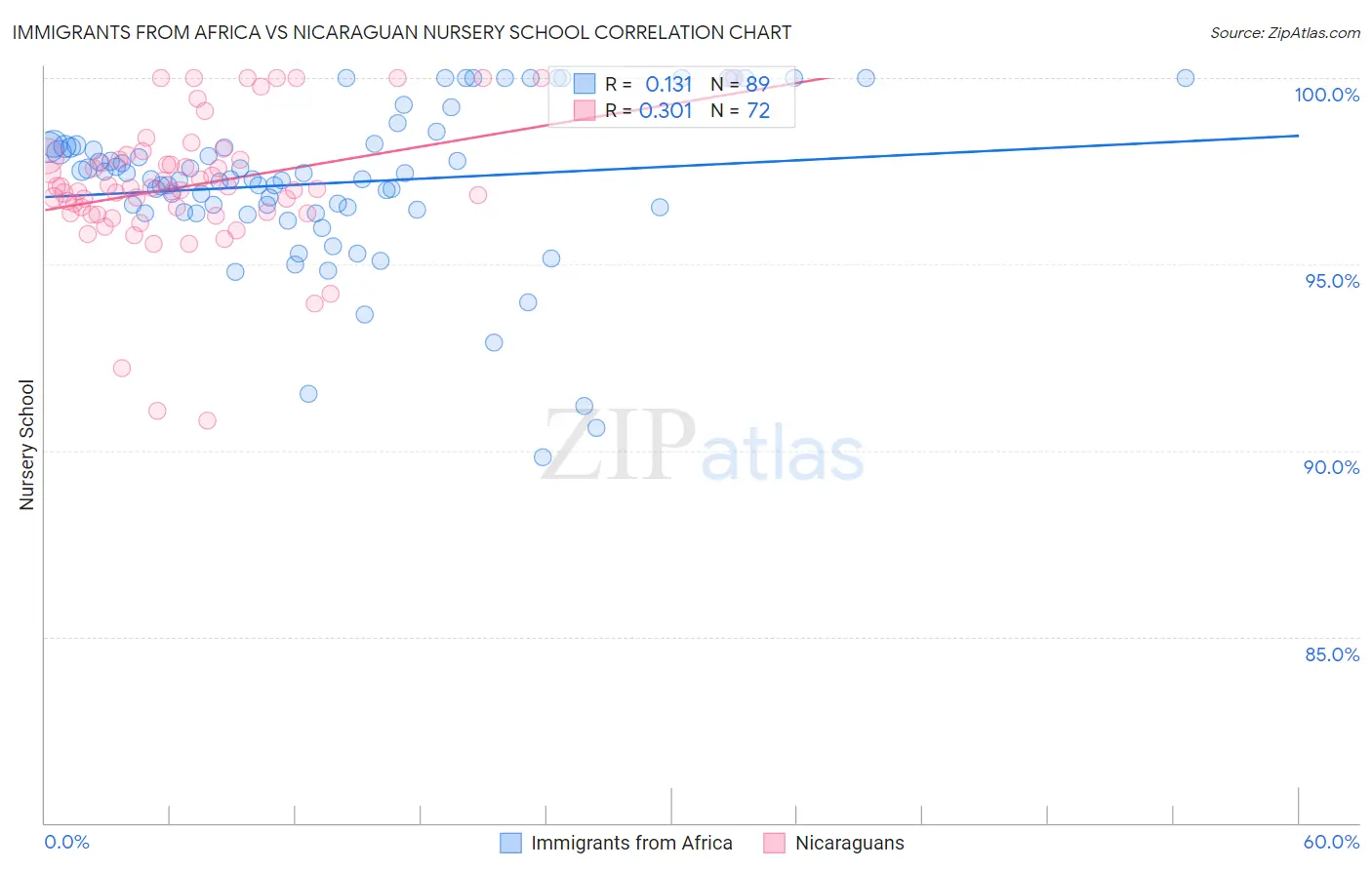 Immigrants from Africa vs Nicaraguan Nursery School