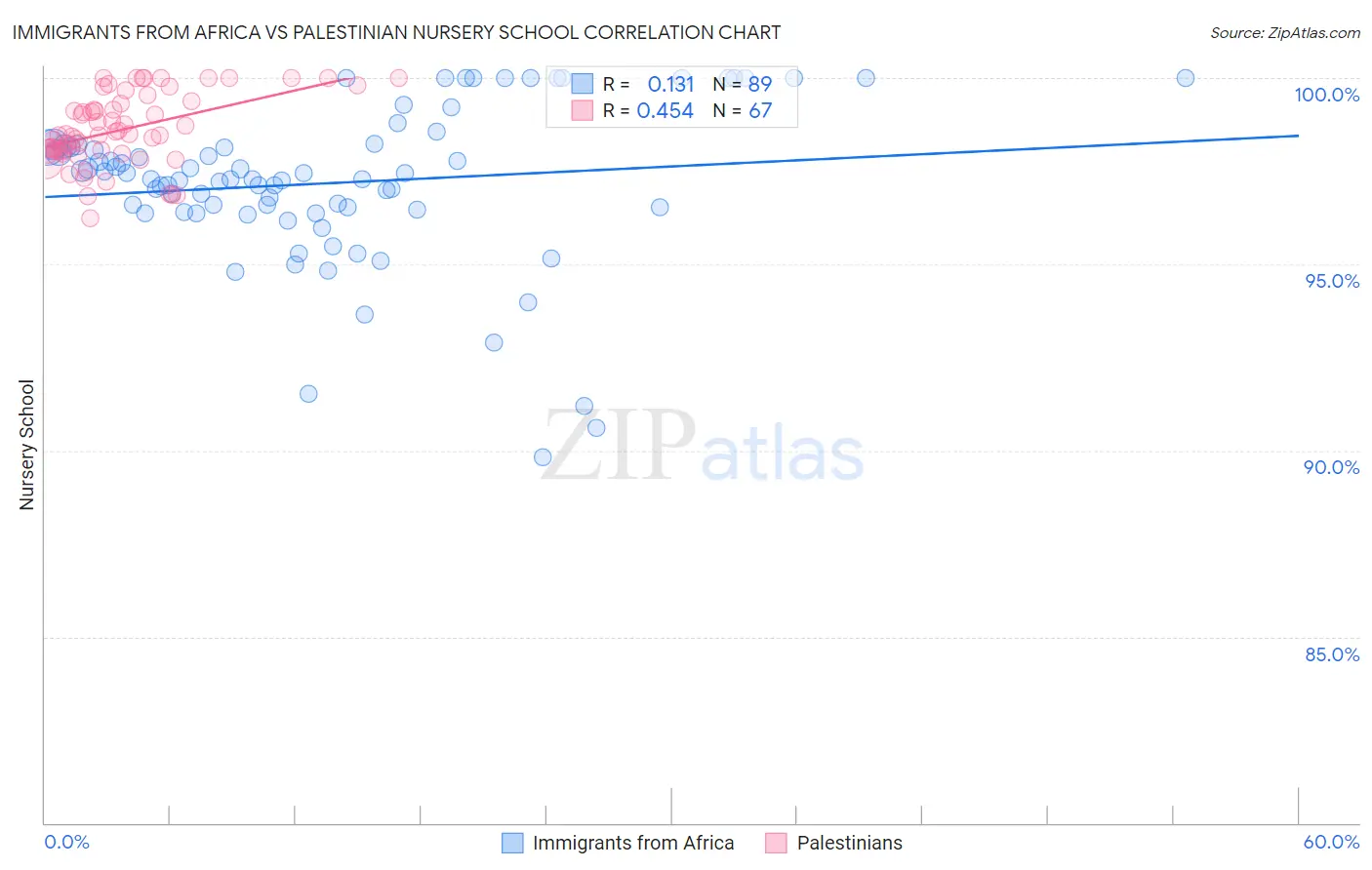 Immigrants from Africa vs Palestinian Nursery School