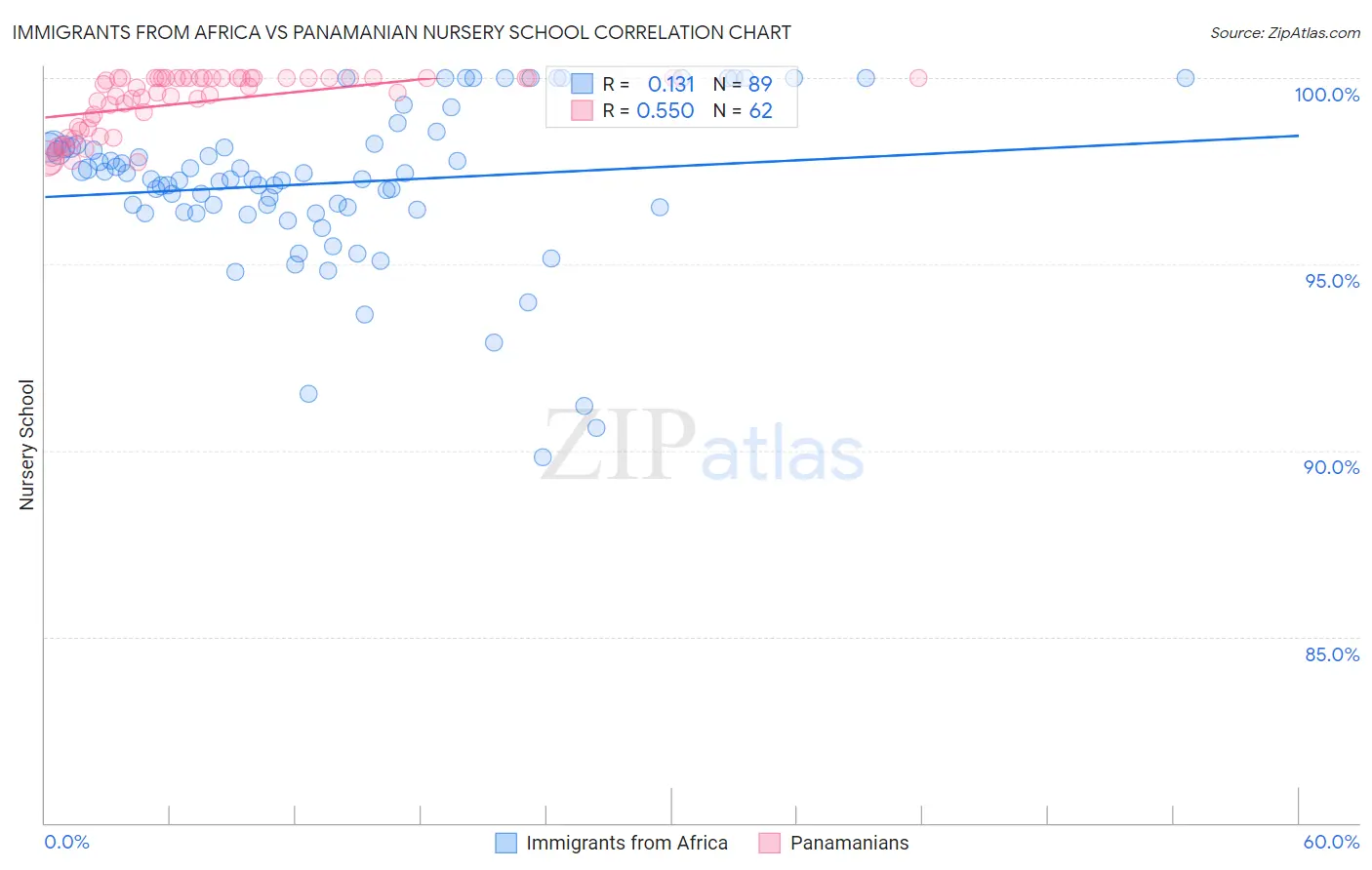 Immigrants from Africa vs Panamanian Nursery School