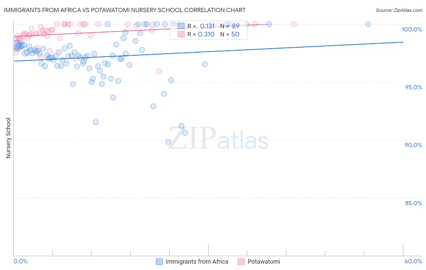 Immigrants from Africa vs Potawatomi Nursery School