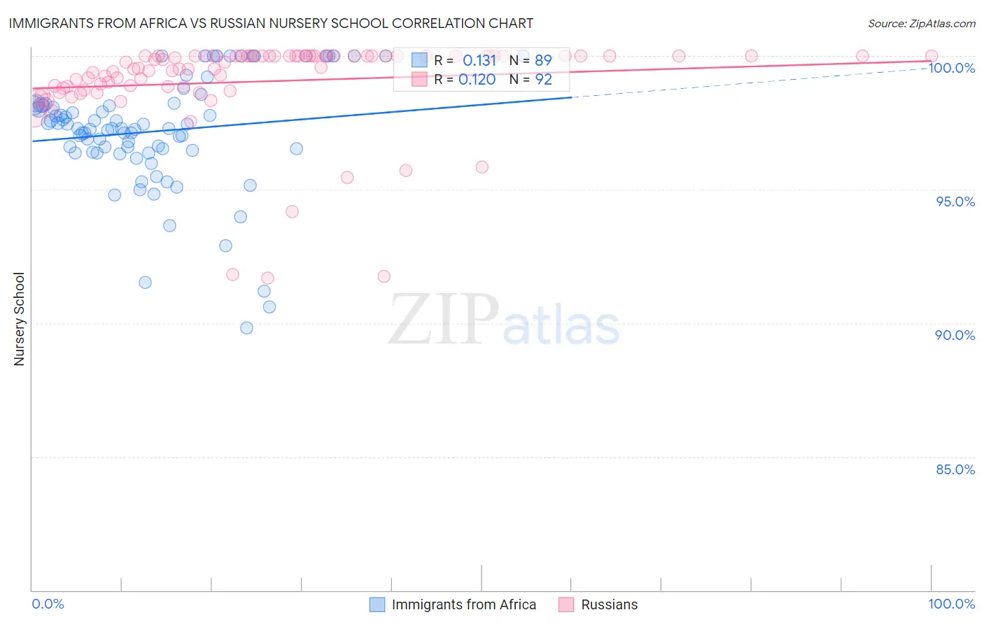 Immigrants from Africa vs Russian Nursery School