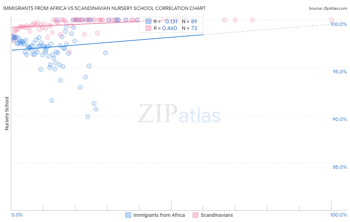 Immigrants from Africa vs Scandinavian Nursery School