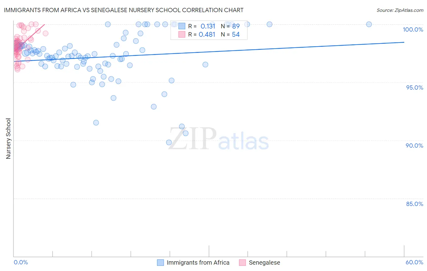 Immigrants from Africa vs Senegalese Nursery School