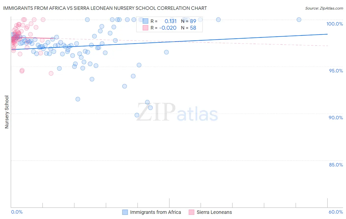 Immigrants from Africa vs Sierra Leonean Nursery School