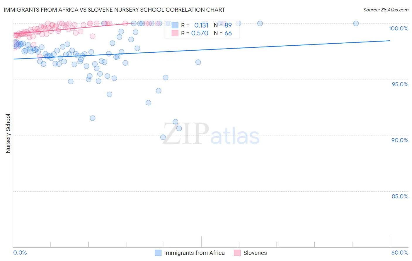 Immigrants from Africa vs Slovene Nursery School
