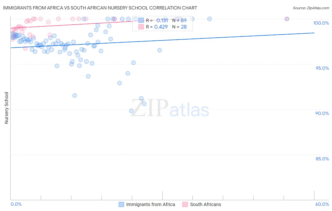 Immigrants from Africa vs South African Nursery School