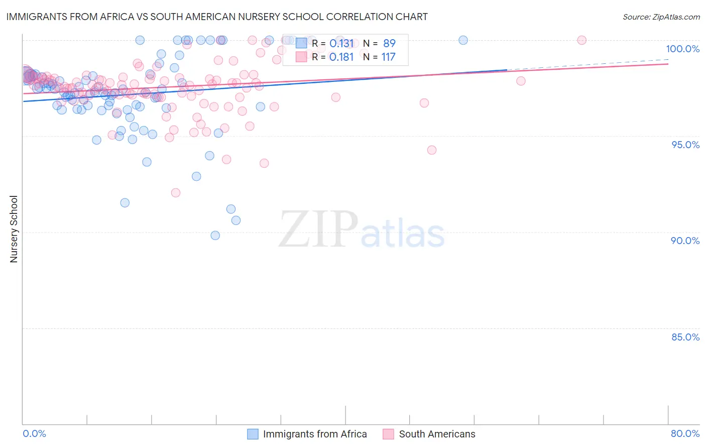 Immigrants from Africa vs South American Nursery School