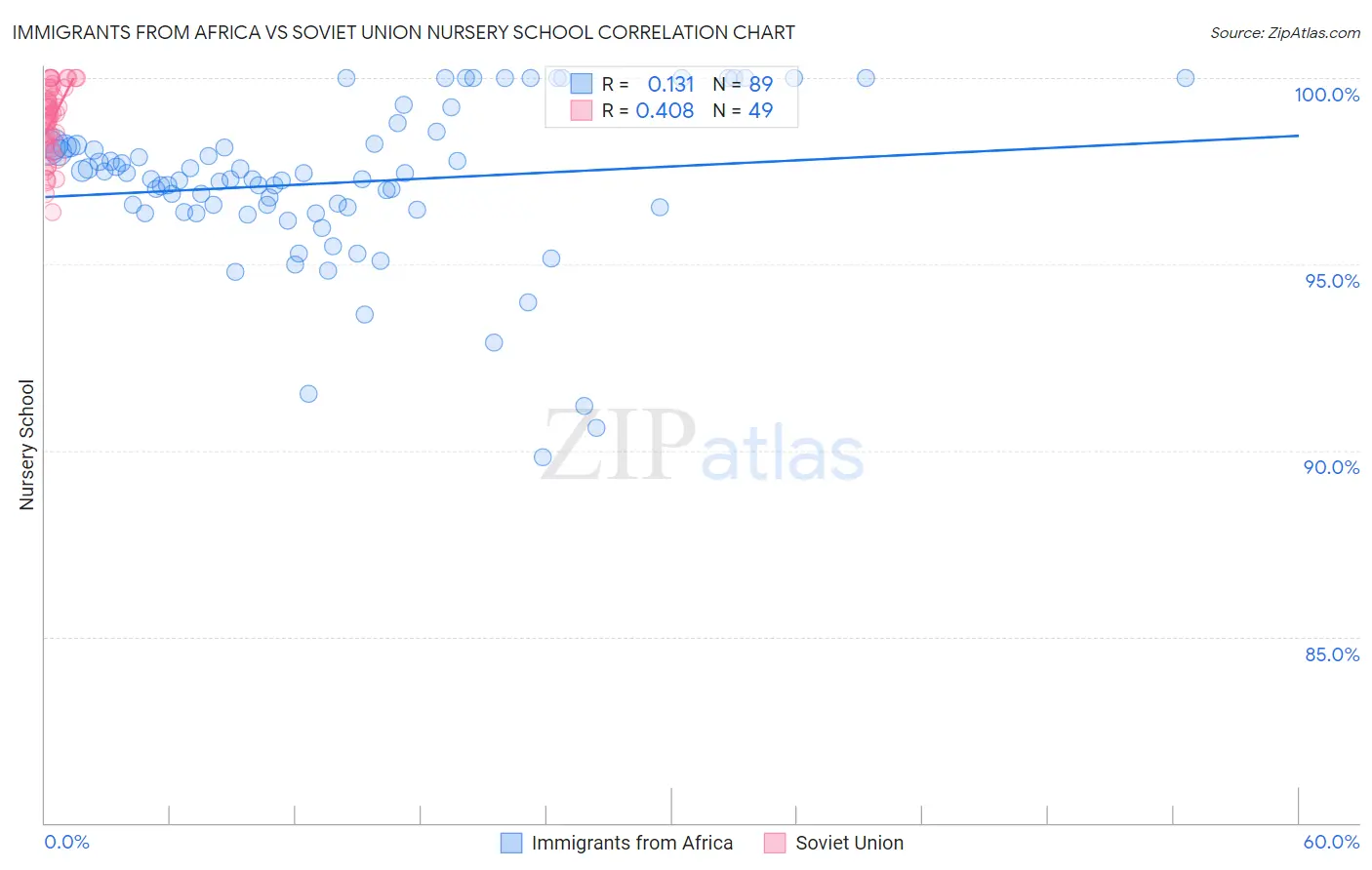 Immigrants from Africa vs Soviet Union Nursery School