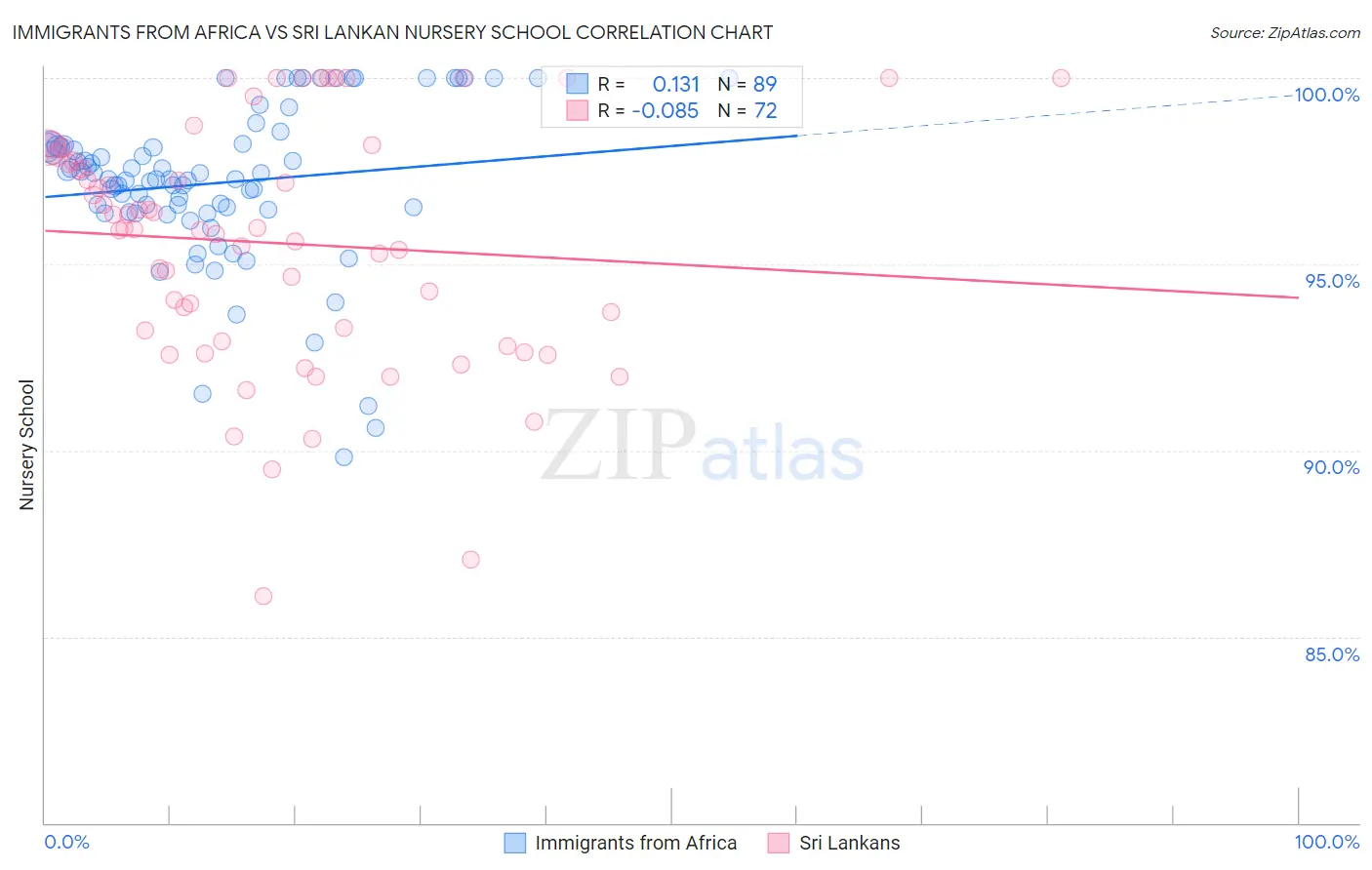 Immigrants from Africa vs Sri Lankan Nursery School