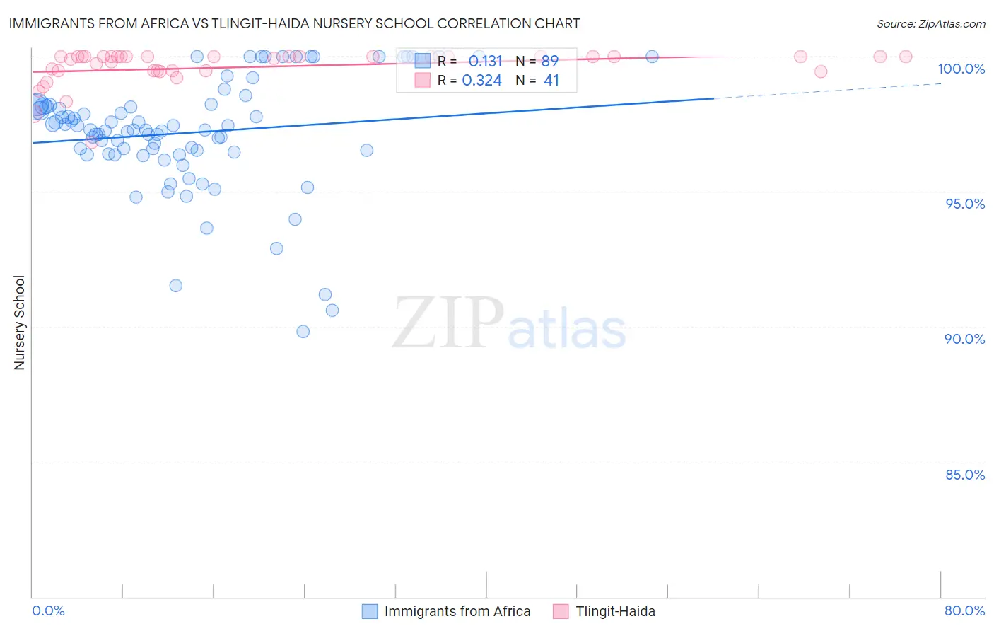 Immigrants from Africa vs Tlingit-Haida Nursery School