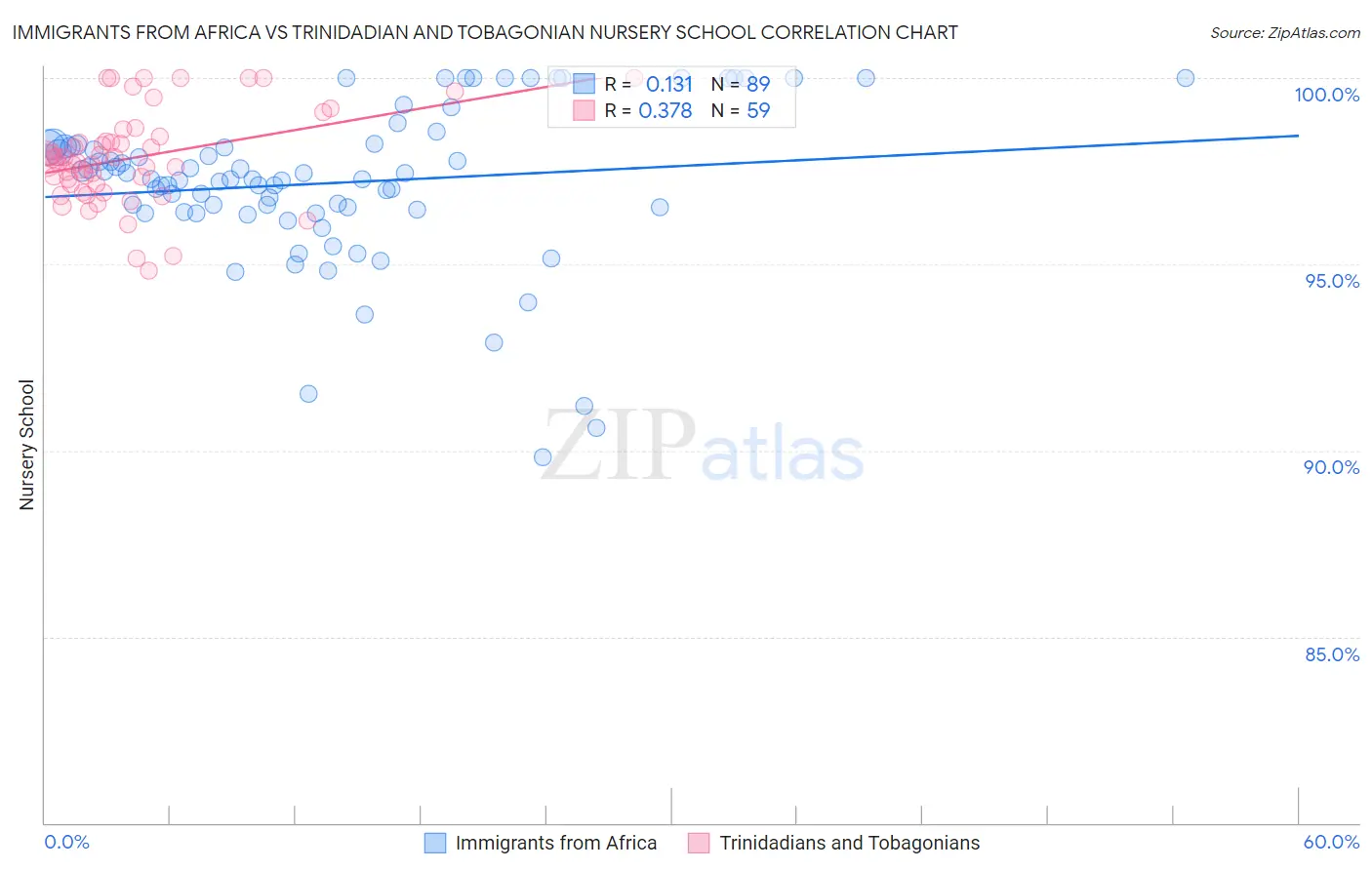Immigrants from Africa vs Trinidadian and Tobagonian Nursery School