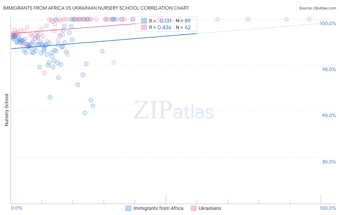 Immigrants from Africa vs Ukrainian Nursery School