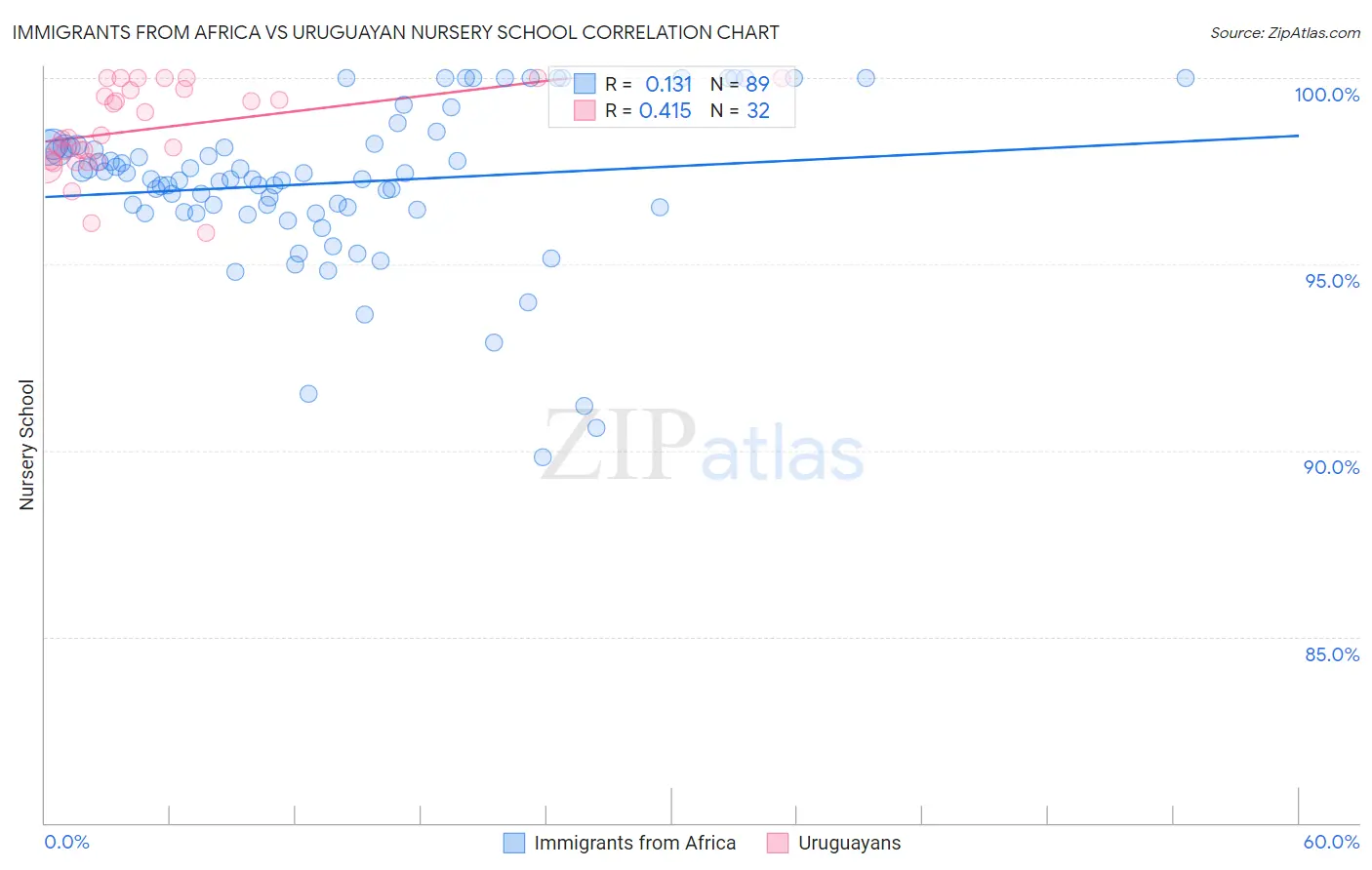 Immigrants from Africa vs Uruguayan Nursery School