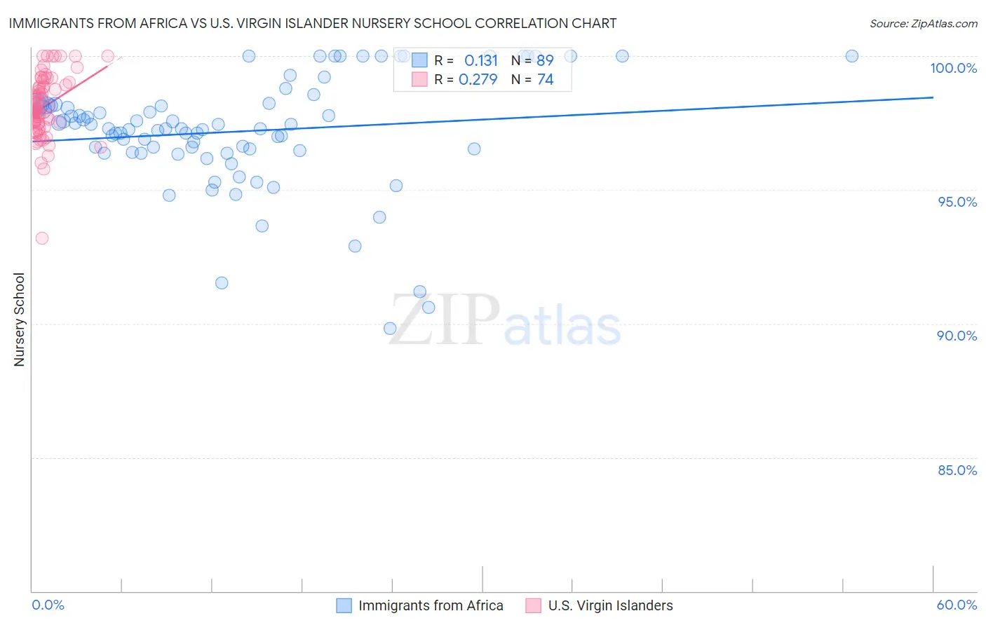 Immigrants from Africa vs U.S. Virgin Islander Nursery School
