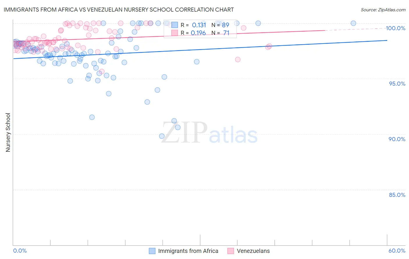 Immigrants from Africa vs Venezuelan Nursery School
