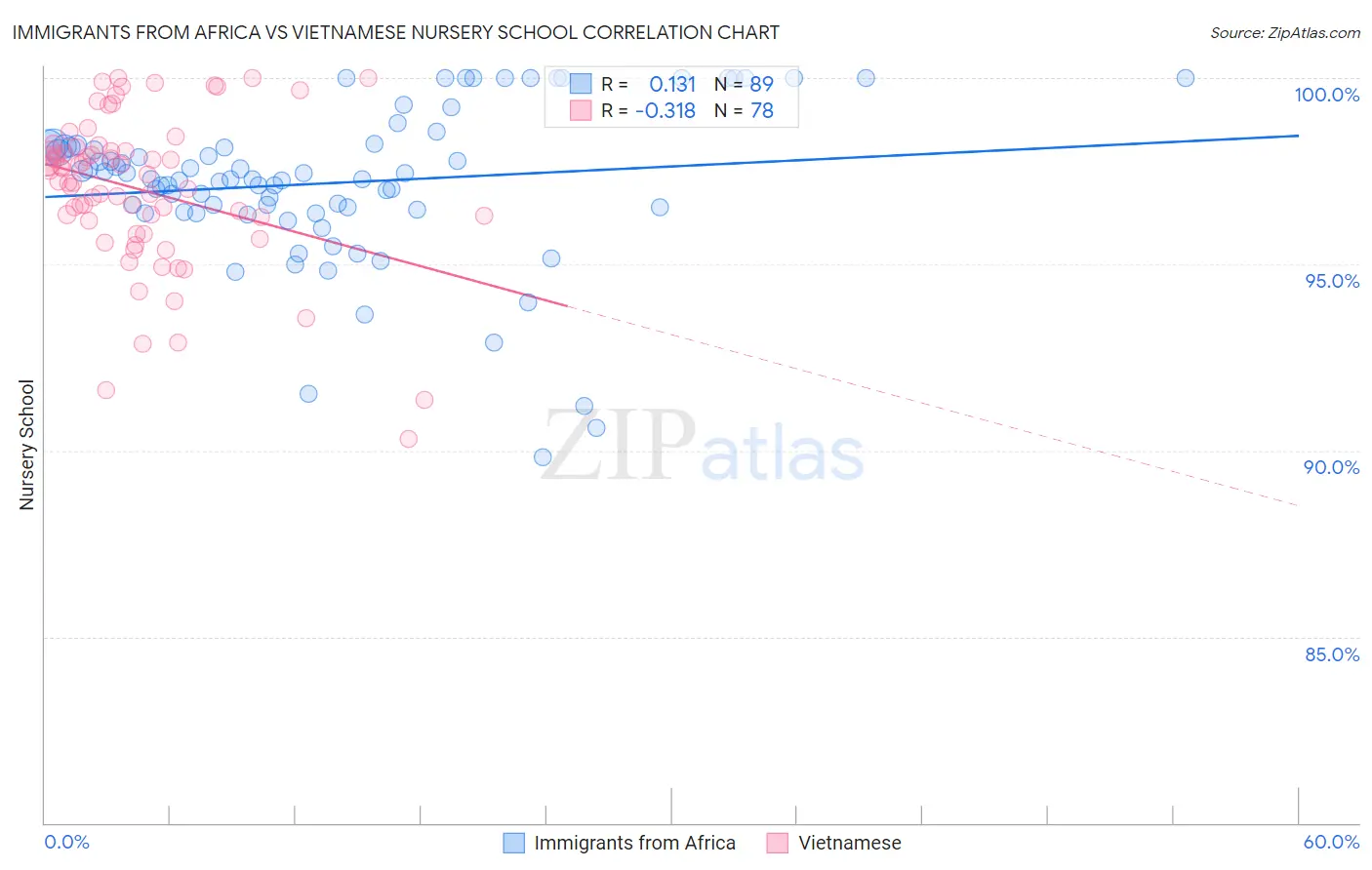 Immigrants from Africa vs Vietnamese Nursery School