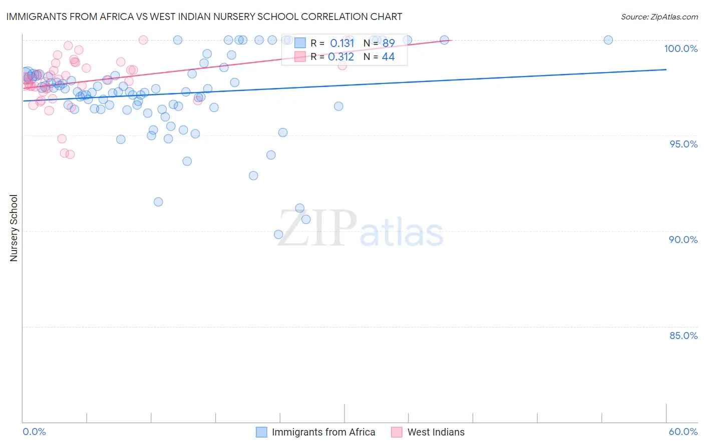 Immigrants from Africa vs West Indian Nursery School