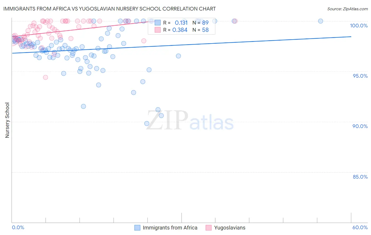 Immigrants from Africa vs Yugoslavian Nursery School