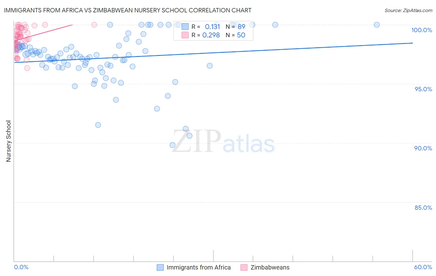 Immigrants from Africa vs Zimbabwean Nursery School