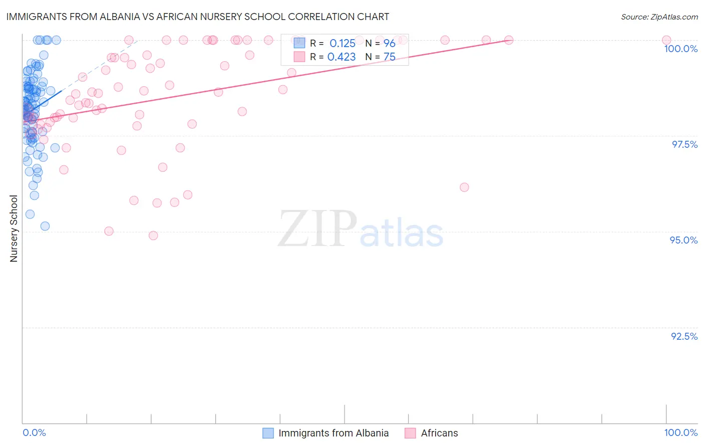 Immigrants from Albania vs African Nursery School