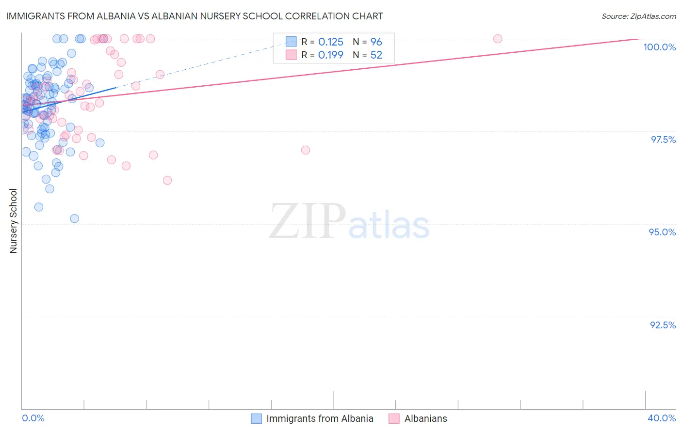 Immigrants from Albania vs Albanian Nursery School