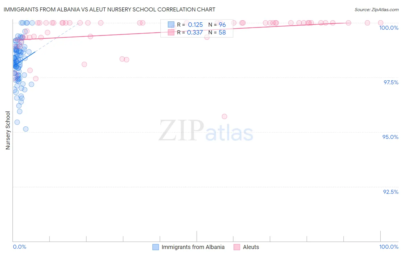 Immigrants from Albania vs Aleut Nursery School